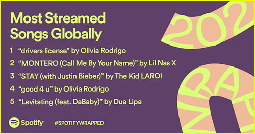 Spotify Wrapped 2021 Global Songs
